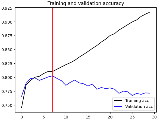 Training Results graph